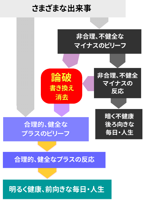 ビリーフの論破する