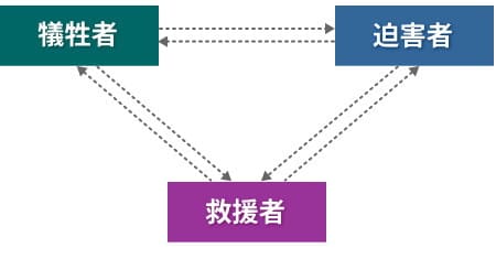 心理ゲームのドラマ三角形
